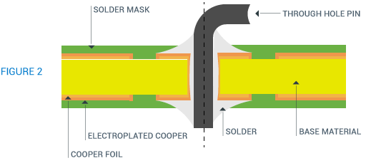 Press-fit PCB Pins for Plated Through-Holes